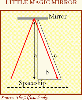 Diagram of the movement of light in the magic mirror of the spaceship.
