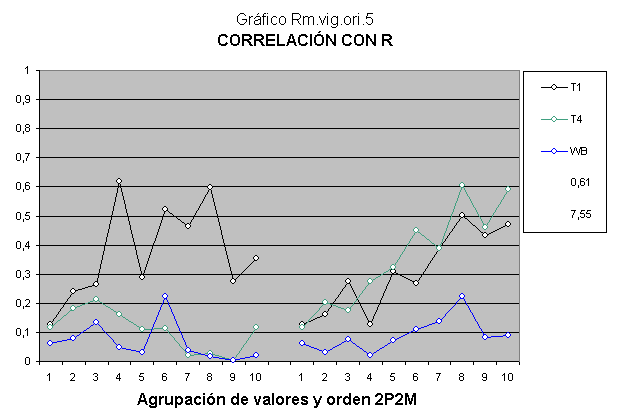 Gráfica z35 de correlaciones del Modelo Social para verificar el método LoVeInf