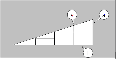 Schéma dans un triangle de la formule: Force / masse = accélération.