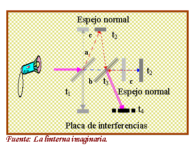 Diagramme d'interféromètre de Michelson-Morley et se déplacement par rapport à l'éther luminifère