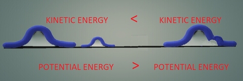 Grafici su energia cinetica e gravità per aumento non lineare dell'area sotto le curve.