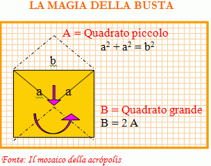 Teorema di Pitagora spiegato con l'apertura di una busta quadrata.