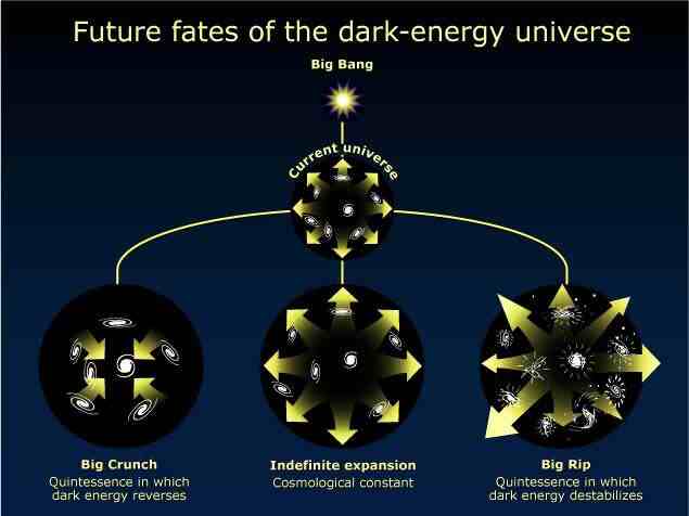 Esquema energia escura do universo.