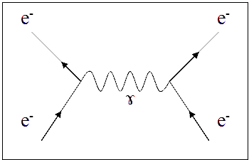 Diagrama de Feynman.