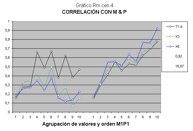 Análise estatística de correlação do quociente intelectual.