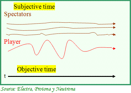 More or less horizontal lines representing the folds of subjective time.