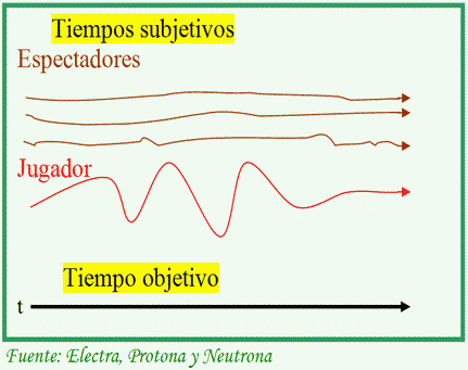 Líneas más o menos horizontales representando los pliegues del tiempo subjetivo.