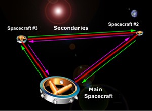Experimento LISA sobre el movimiento de la luz en el espacio - NASA
