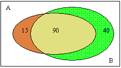 Diagrama de Venn da composição multifuncional da inteligência com cores coloridas.