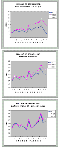 Gráficos da evolução da inteligência do modelo Globus.