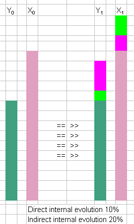 Gráfico de barras com seções coloridas mostrando detalhes da evolução genética da inteligência e sua estimativa.