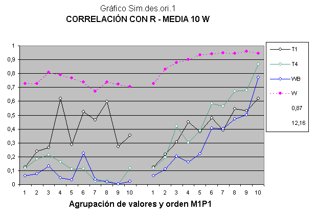 Gráfico z50 - Tentativa falhada de simulação estatística. Correlações muito altas da variável W.