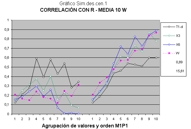 Gráfico z60 - Tentativa bem-sucedida de simulação estatística. Correlações de variáveis ​​criadas semelhantes às observadas.