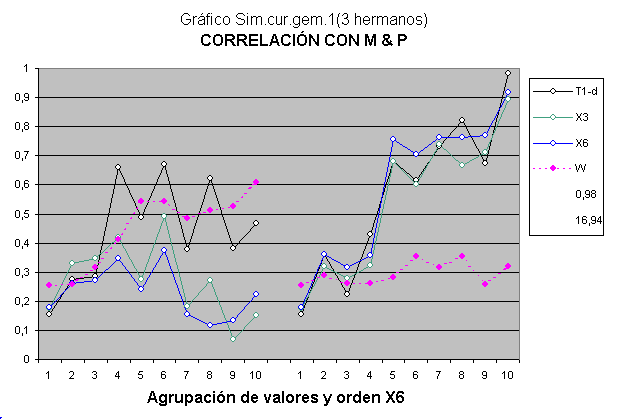 Análise de correlação do modelo de evolução da inteligência.